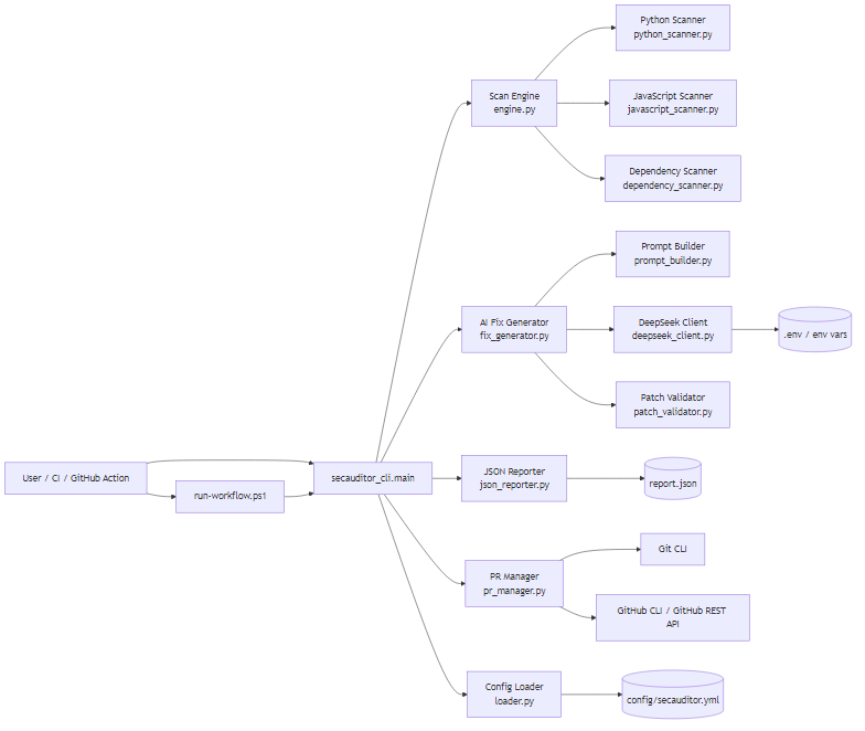 Security Auditor component architecture diagram showing CLI, scanners, AI fix generator, and PR manager modules