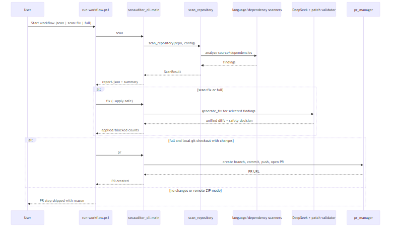 Security Auditor sequence diagram showing runtime flow from user input through scan, fix, and PR creation phases